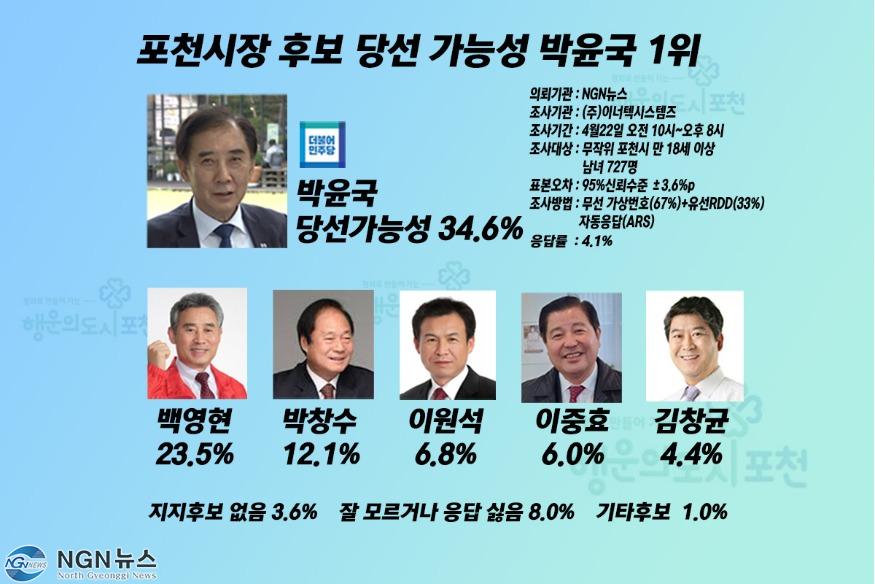 포천시장  당선가능성 박윤국1위.jpg