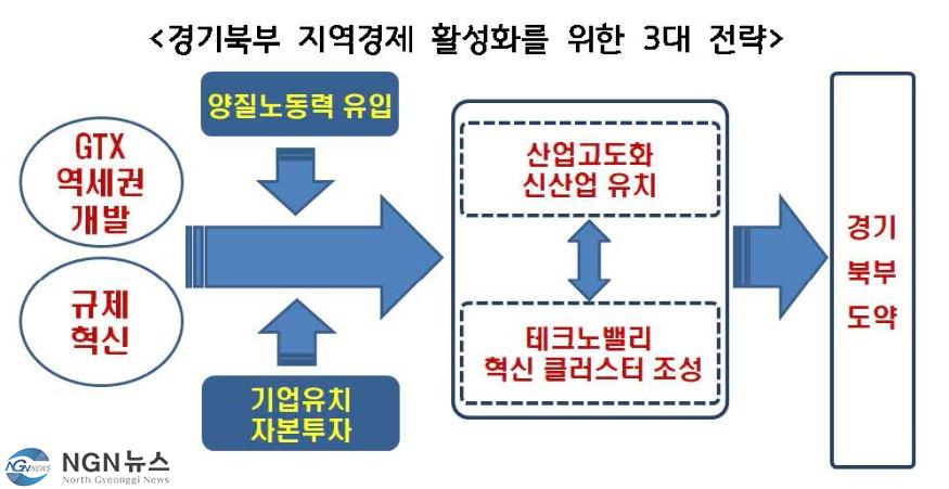 경기북부+지역경제+활성화를+위한+3대+전략.jpg