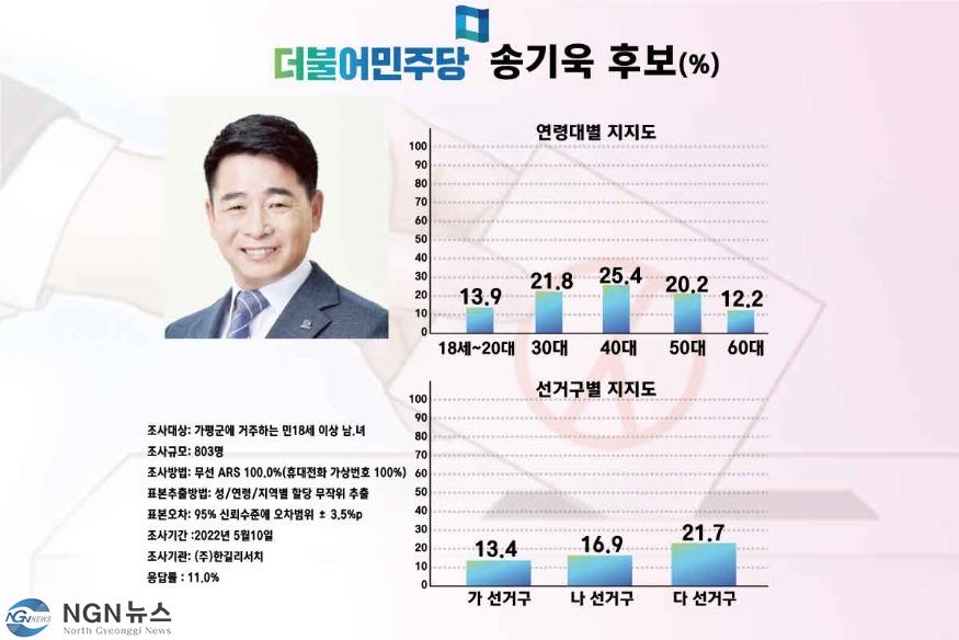 송기욱지지율.jpg