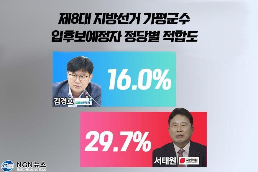 1075 제8대 가평군수 입후보예정자 정당별 적합도, “민주 김경호 16.0%, 국힘 서태원 29.jpg