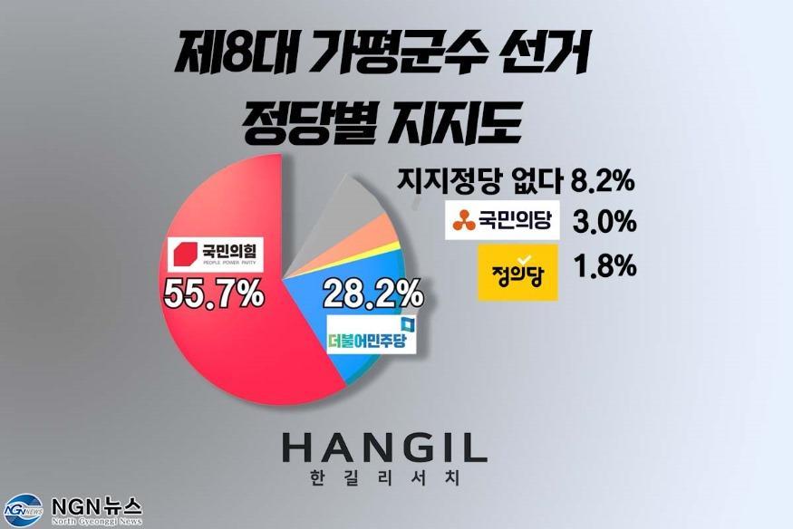 1075 제8대 가평군수 입후보예정자 정당별 적합도, “민주 김경호 16.0%, 국힘 서태원 29..jpg