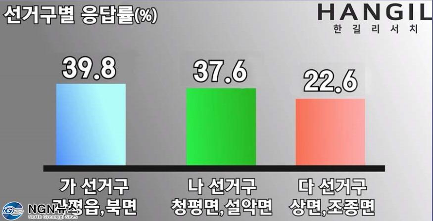 1075 제8대 가평군수 입후보예정자 정당별 적합도, “민주 김경호 16.0%, 국힘 서태원 29...jpg