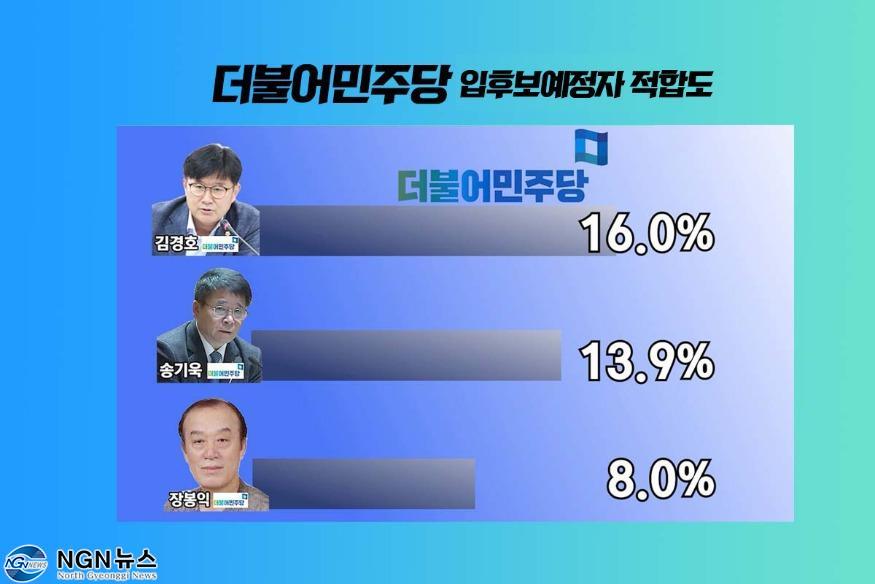 1075 제8대 가평군수 입후보예정자 정당별 적합도, “민주 김경호 16.0%, 국힘 서태원 29....jpg