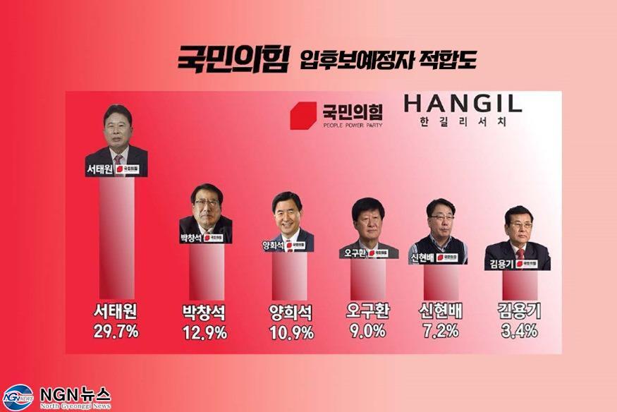 1075 제8대 가평군수 입후보예정자 정당별 적합도, “민주 김경호 16.0%, 국힘 서태원 29......jpg