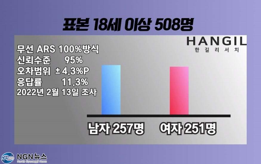 1075 제8대 가평군수 입후보예정자 정당별 적합도, “민주 김경호 16.0%, 국힘 서태원 29........jpg