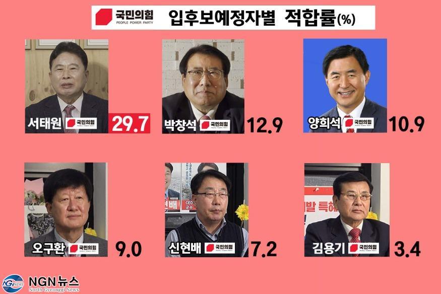 1079 여론조사로 본 “국민의힘 입후보예정자별 특성”2.jpg