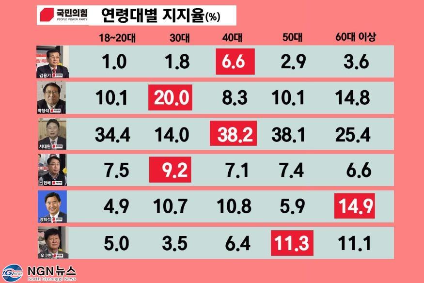 1079 여론조사로 본 “국민의힘 입후보예정자별 특성”3.jpg