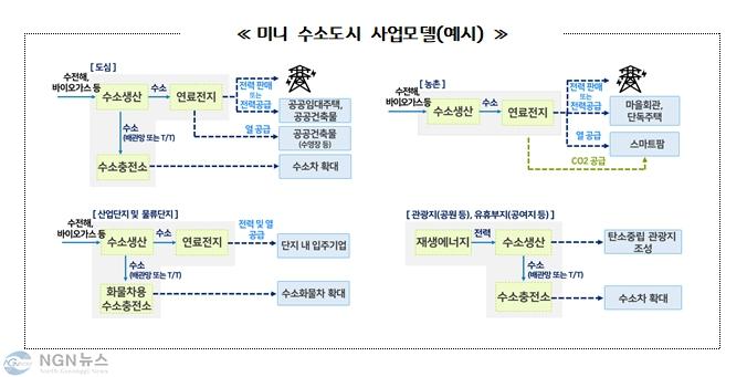 미니+수소도시+사업모델.jpg