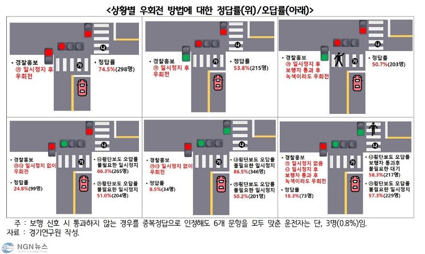 상황별+우회전+방법에+대한+정답률_위__오답률_아래.jpg