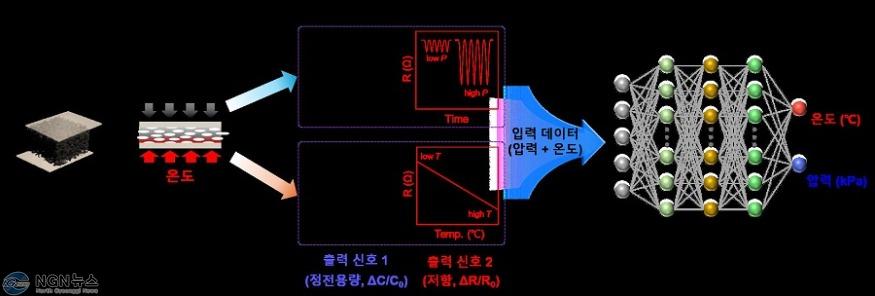 [참고]이온젤－카본+블랙+멀티모달+센서의+다중+자극+예측+과정.jpg