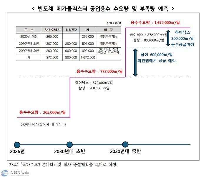 반도체+메가클러스터+공업용수+수요량+및+부족량+예측.jpg
