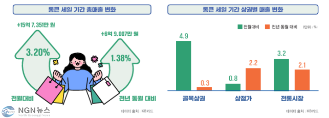 [참고자료] 경상원, 2024년 경기 살리기 ‘통큰 세일’... 지역 소상공인 협력으로 소비촉진과 상생의 장 열어(2).png
