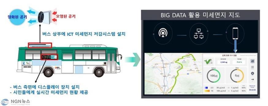 6.스마트도시과(스마트도시 의정부, 실시간 미세먼지 저감 사업으로 혁신 선도)2-서비스 개념도.JPG