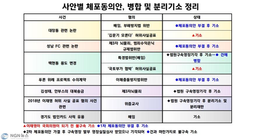 ▲이재명이 국회의원이 되기 전 불구속 기소 ●1차 체포동의안 부결 후 기소 001.jpg