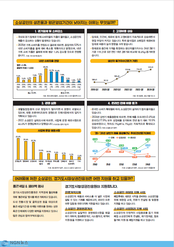 [사진자료] 경기 침체와 소비 감소, 창업 후 1년 이내 문닫는 경기도 소상공인 증가…평균 영업 기간 감소 추세(3).png