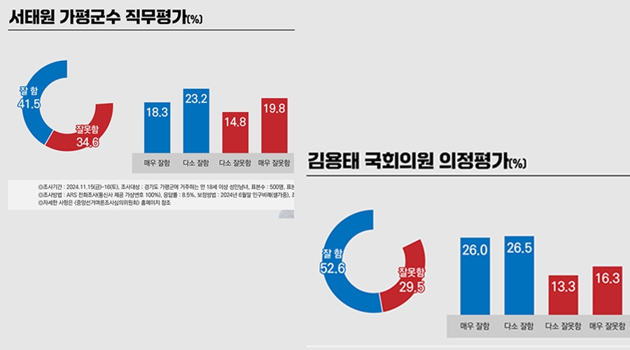 [특집 NGN뉴스 여론조사] 서태원 군수 ‘긍정 41.5%’. 김용태 의원 ‘긍정 52.6%’