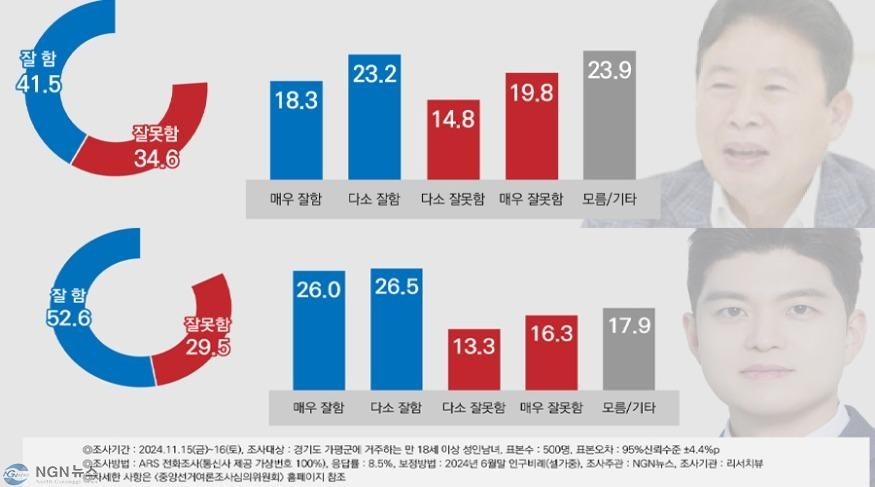 [기자수첩] 가평의 민심, 서태원 군수와 김용태 의원에 보내는 메시지/긍정과 부정의 교차로에서 정치의 방향을 묻다