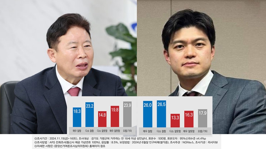 [칼럼] 가평군수의 지지율 회복, 그 의미와 과제/서태원 군수 지지율 41.5% 기록, 세대별 양극화 현상 뚜렷