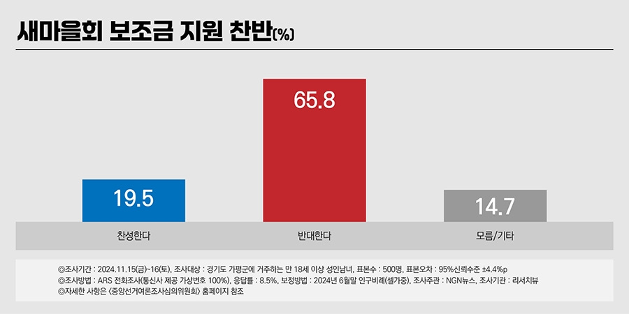 [특집 NGN 뉴스 여론조사] 새마을 보조금 지원 ‘반대 65.8%, 과도 ‘48.9%’/나이. 정당·서태원 군수 긍정평가층도 ‘반대’